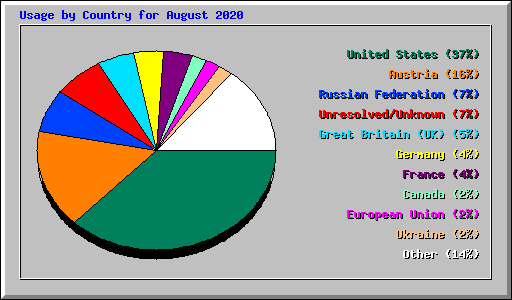 Usage by Country for August 2020