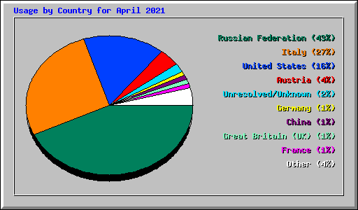 Usage by Country for April 2021