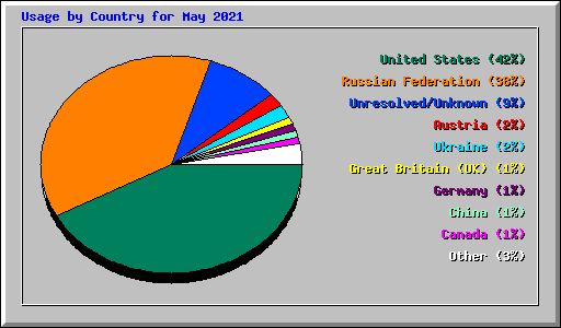 Usage by Country for May 2021