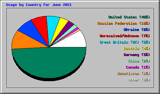 Usage by Country for June 2021