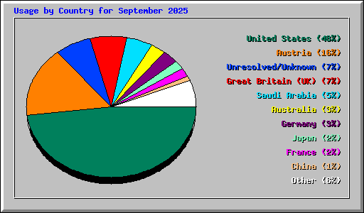 Usage by Country for September 2025