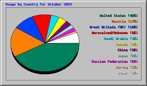 Usage by Country for October 2025