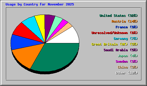Usage by Country for November 2025