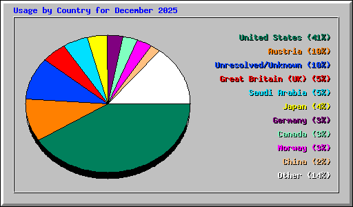 Usage by Country for December 2025