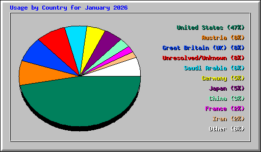 Usage by Country for January 2026