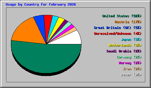 Usage by Country for February 2026