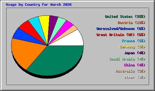 Usage by Country for March 2026