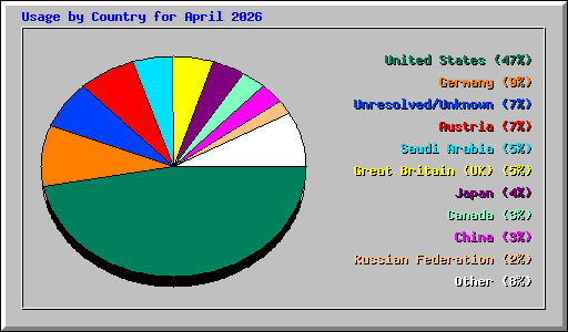 Usage by Country for April 2026