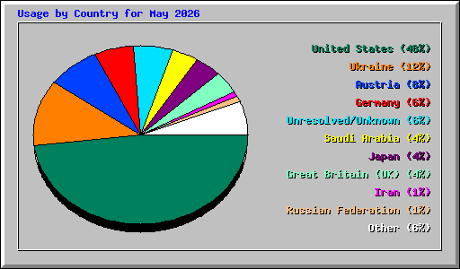 Usage by Country for May 2026