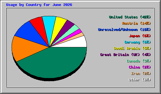 Usage by Country for June 2026