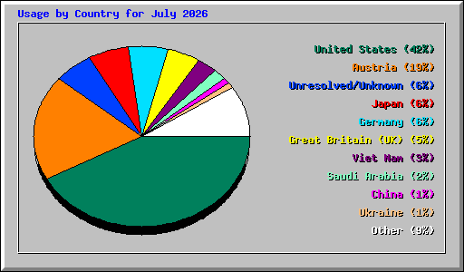 Usage by Country for July 2026