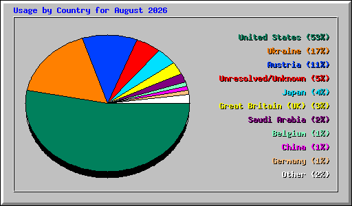 Usage by Country for August 2026