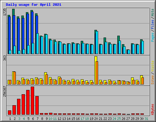 Daily usage for April 2021