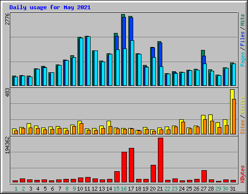 Daily usage for May 2021