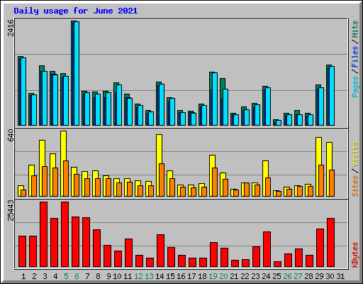 Daily usage for June 2021
