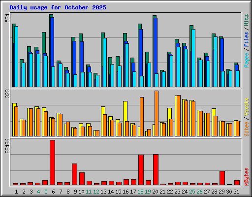 Daily usage for October 2025
