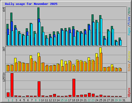 Daily usage for November 2025
