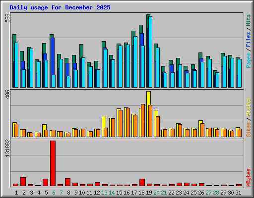 Daily usage for December 2025
