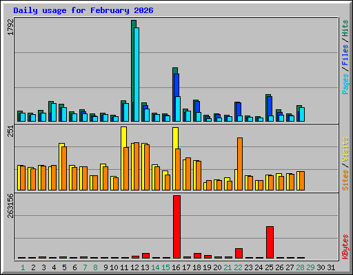 Daily usage for February 2026