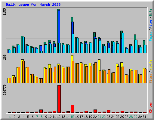 Daily usage for March 2026