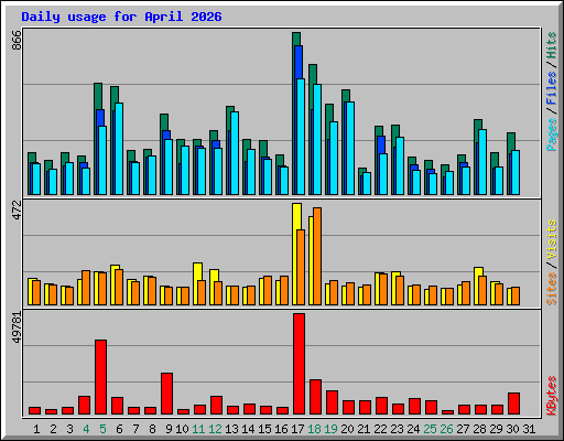 Daily usage for April 2026