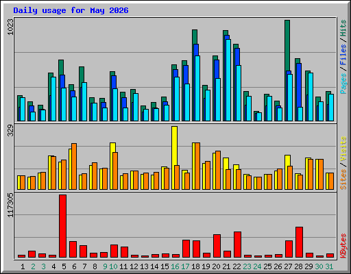 Daily usage for May 2026