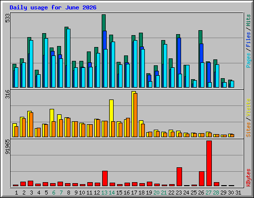 Daily usage for June 2026