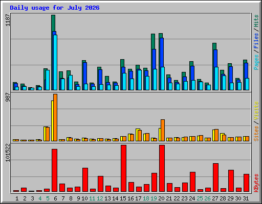 Daily usage for July 2026