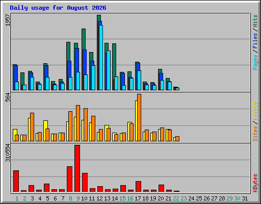 Daily usage for August 2026