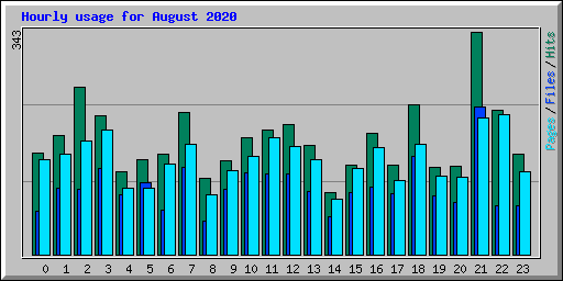 Hourly usage for August 2020