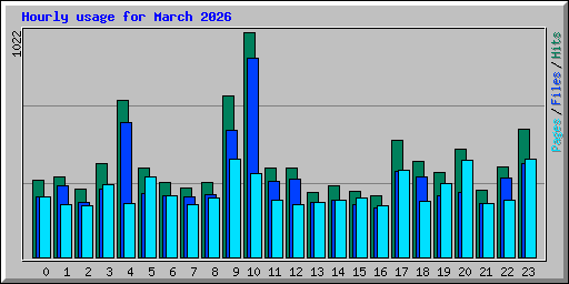 Hourly usage for March 2026