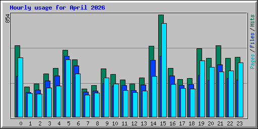 Hourly usage for April 2026