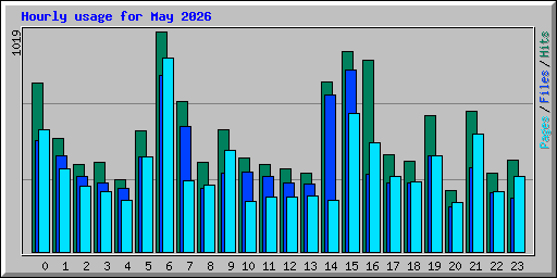 Hourly usage for May 2026