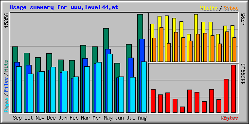 Usage summary for www.level44.at